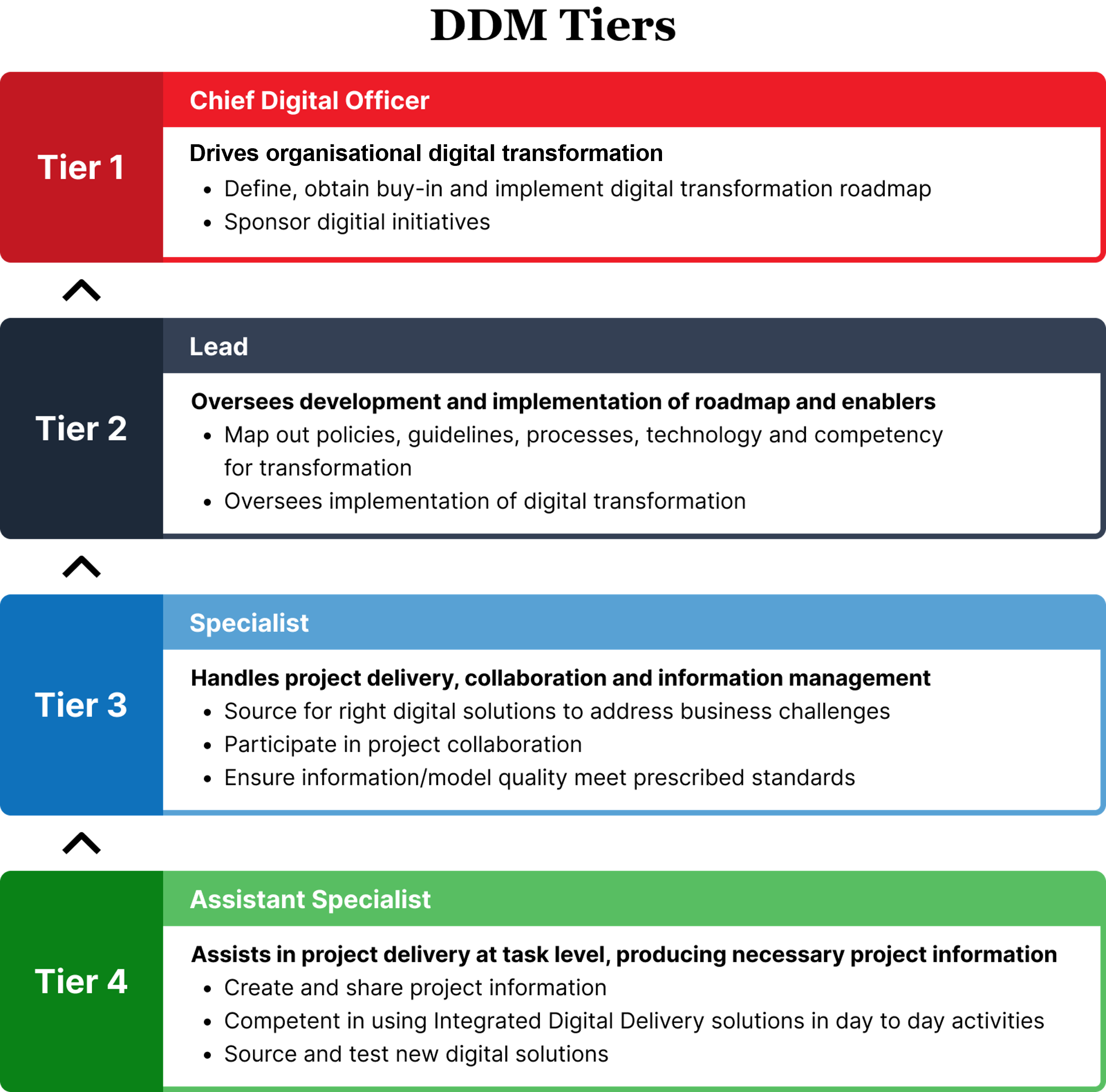 Infographic of DDM tiers from 1 to 4